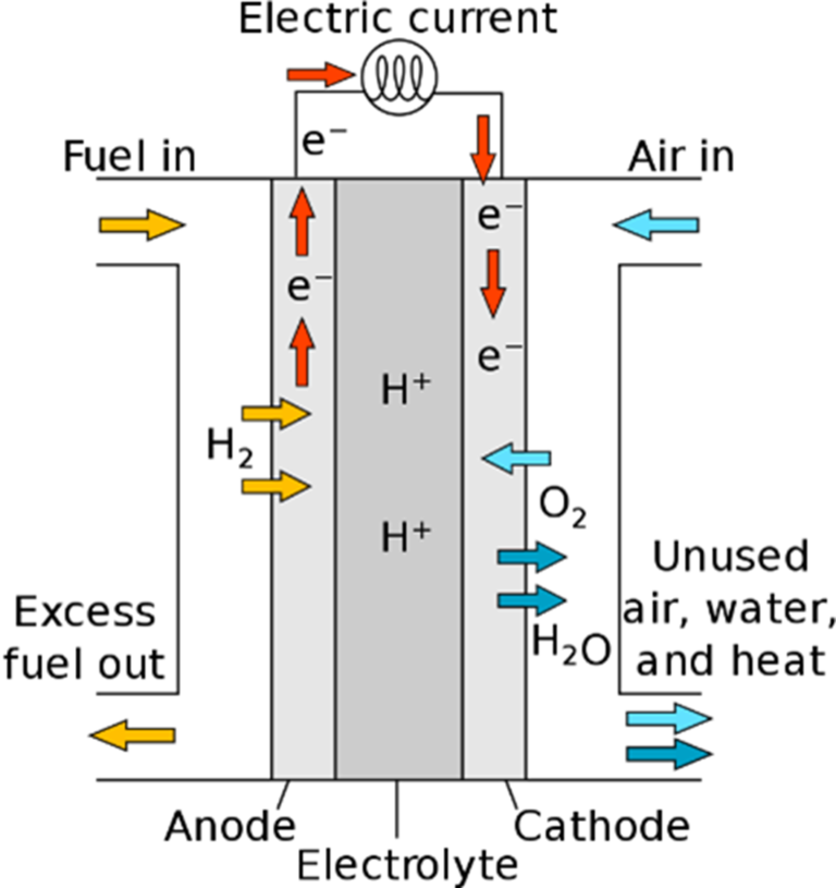 How does hydrogen work in a fuel cell electric vehicle?