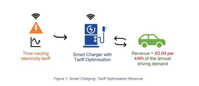 VEHICLE-TO-GRID: What’s it worth? - Cenex